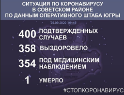 Ситуация по коронавирусу в Югре и в Советском районе на 25 сентября 2020 года Ситуация по коронавирусу в Югре и в Советском районе на 25 сентября 2020 года